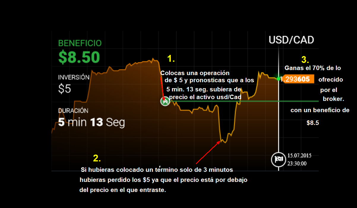 Broker para operar opciones binarias
